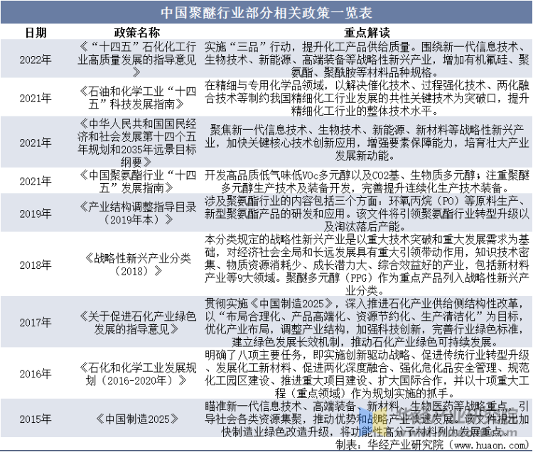 中国聚醚行业部分相关政策一览表
