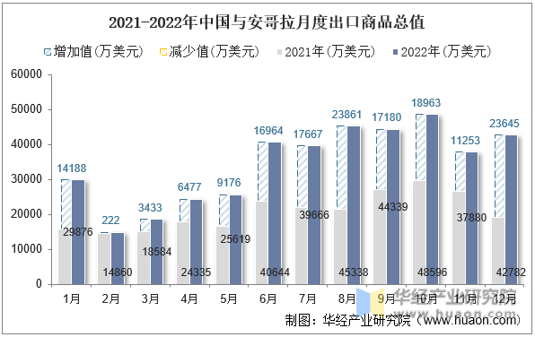 2021-2022年中国与安哥拉月度出口商品总值