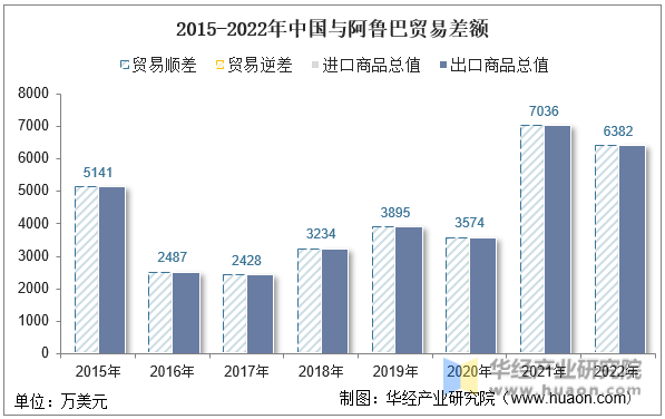 2015-2022年中国与阿鲁巴贸易差额