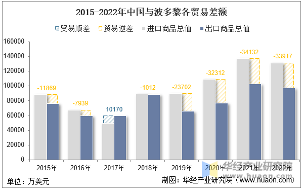 2015-2022年中国与波多黎各贸易差额