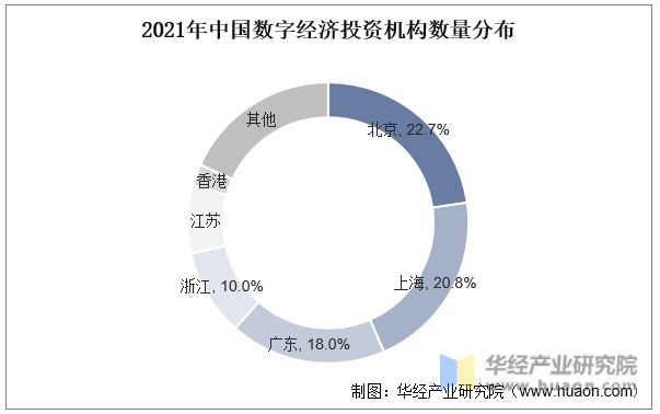 2021年中国数字经济投资机构数量分布