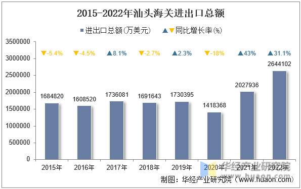 2015-2022年汕头海关进出口总额