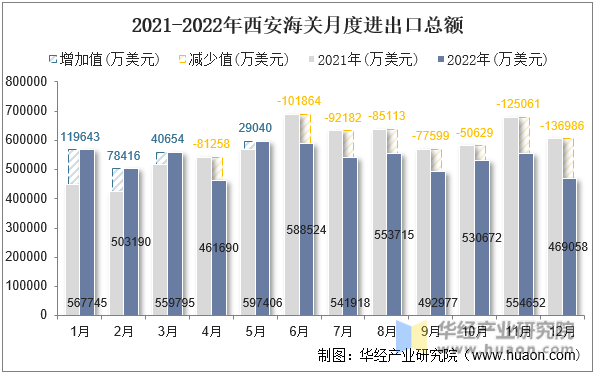 2021-2022年西安海关月度进出口总额