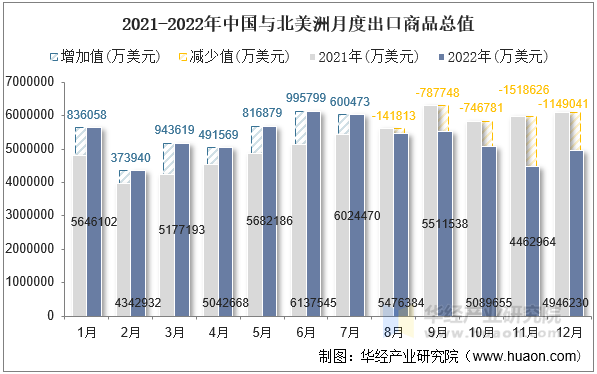 2021-2022年中国与北美洲月度出口商品总值