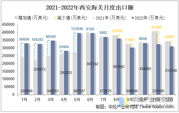 2021-2022年西安海关月度出口额