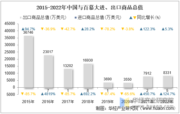2015-2022年中国与百慕大进、出口商品总值