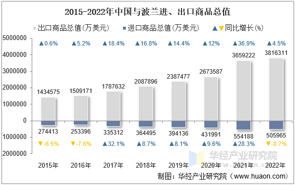 2015-2022年中国与波兰进、出口商品总值