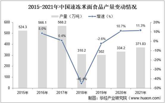 2015-2021年中国速冻米面食品产量变动情况