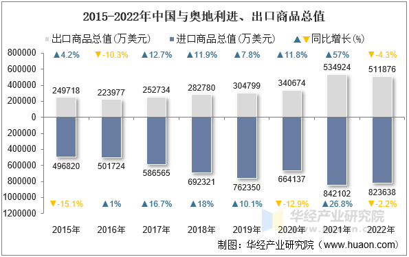 2015-2022年中国与奥地利进、出口商品总值