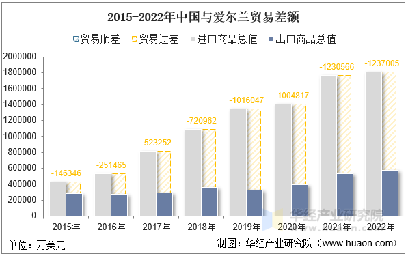 2015-2022年中国与爱尔兰贸易差额