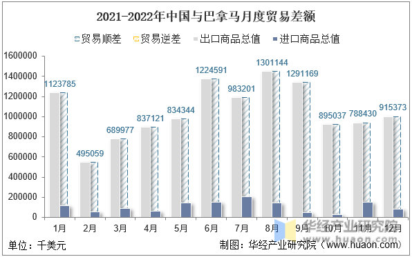 2021-2022年中国与巴拿马月度贸易差额