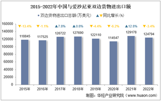 2022年中国与爱沙尼亚双边贸易额与贸易差额统计