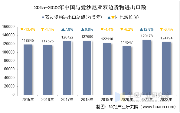 2015-2022年中国与爱沙尼亚双边货物进出口额