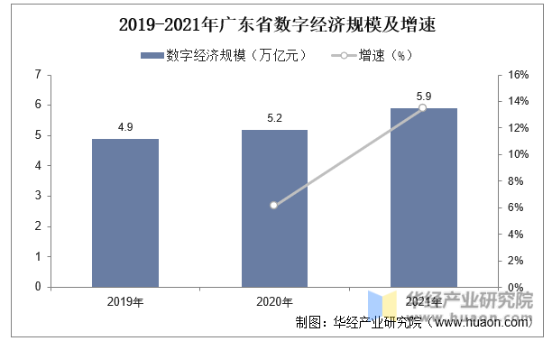 2019-2021年广东省数字经济规模及增速