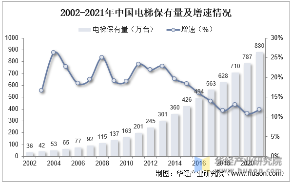 2002-2021年中国电梯保有量及增速情况