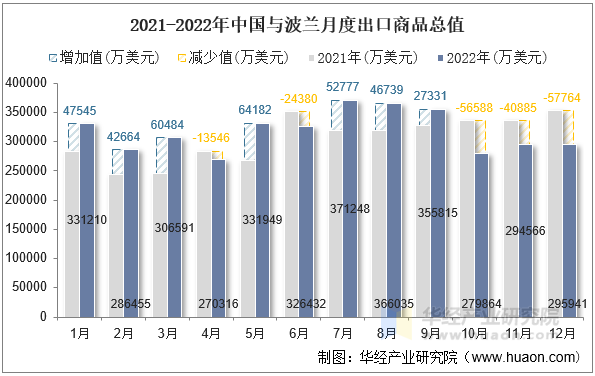 2021-2022年中国与波兰月度出口商品总值