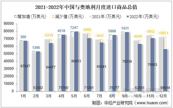 2021-2022年中国与奥地利月度进口商品总值