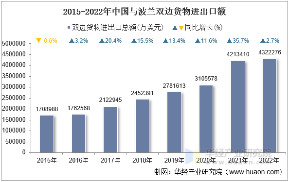 2015-2022年中国与波兰双边货物进出口额