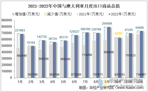 2021-2022年中国与澳大利亚月度出口商品总值