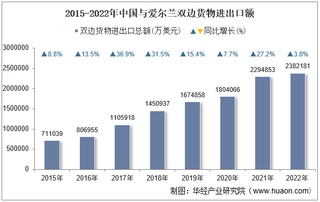 2022年中国与爱尔兰双边贸易额与贸易差额统计