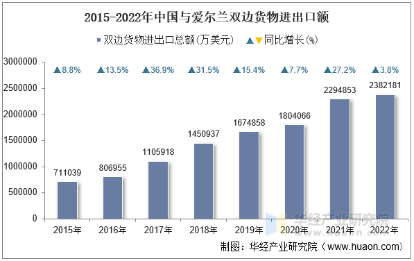 2015-2022年中国与爱尔兰双边货物进出口额