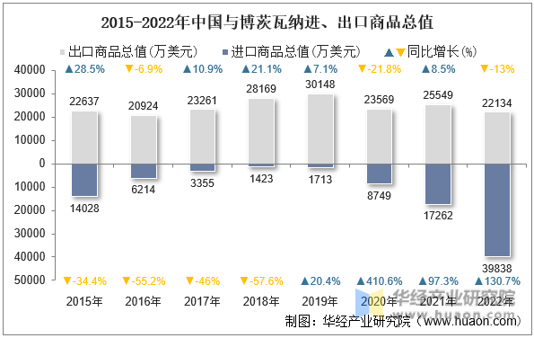 2015-2022年中国与博茨瓦纳进、出口商品总值
