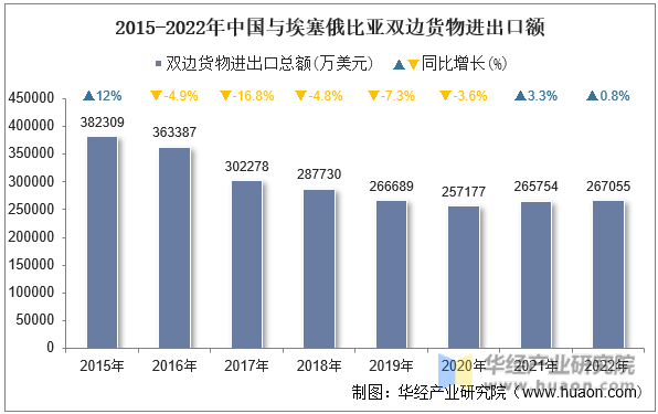 2015-2022年中国与埃塞俄比亚双边货物进出口额