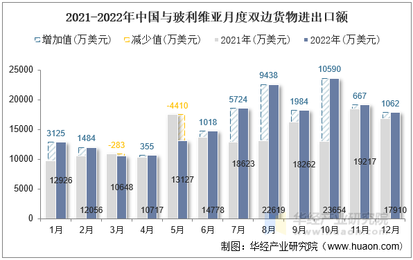 2021-2022年中国与玻利维亚月度双边货物进出口额