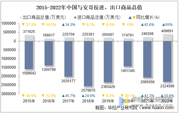 2015-2022年中国与安哥拉进、出口商品总值