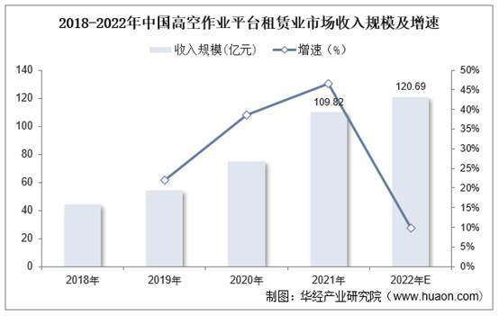 2018-2022年中国高空作业平台租赁业市场收入规模及增速
