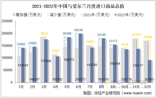 2021-2022年中国与爱尔兰月度进口商品总值