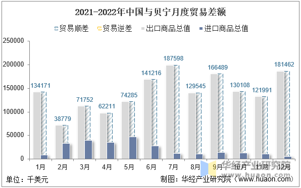 2021-2022年中国与贝宁月度贸易差额