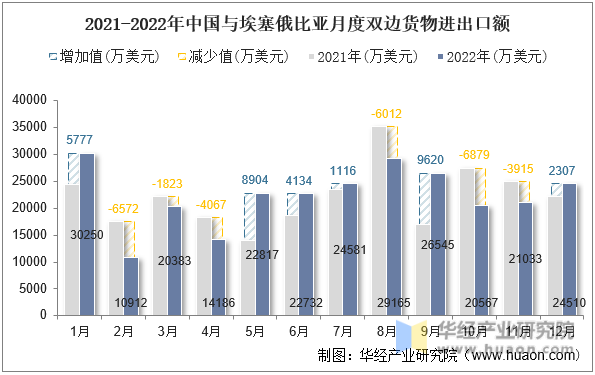 2021-2022年中国与埃塞俄比亚月度双边货物进出口额