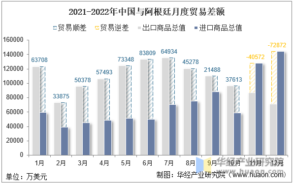 2021-2022年中国与阿根廷月度贸易差额