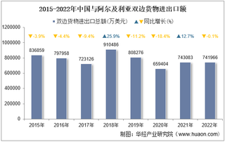 2022年中国与阿尔及利亚双边贸易额与贸易差额统计