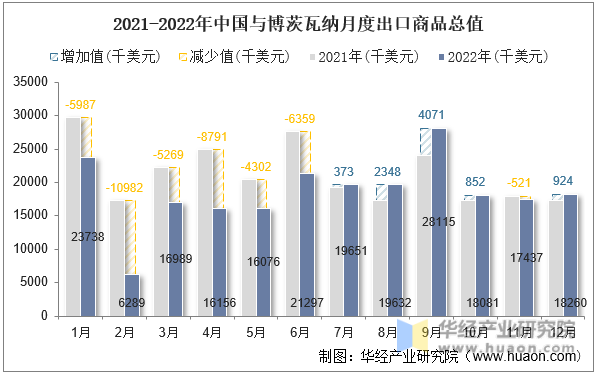 2021-2022年中国与博茨瓦纳月度出口商品总值
