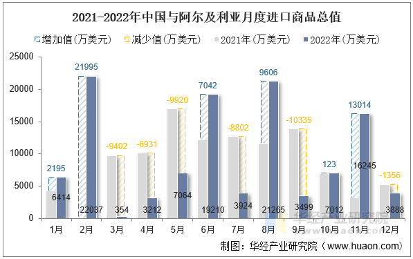 2021-2022年中国与阿尔及利亚月度进口商品总值
