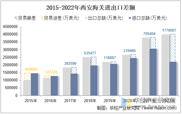 2015-2022年西安海关进出口差额