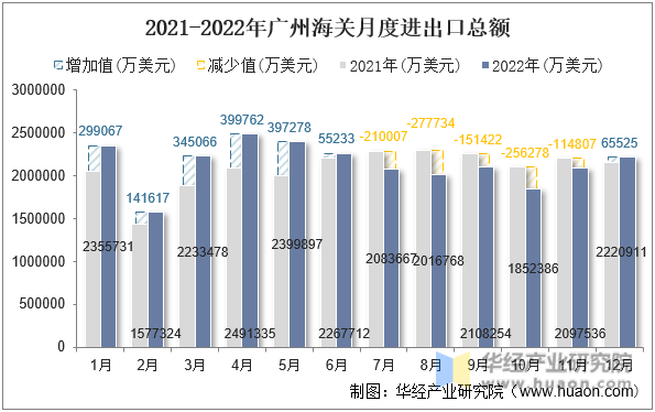 2021-2022年广州海关月度进出口总额