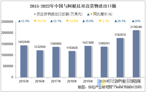 2015-2022年中国与阿根廷双边货物进出口额