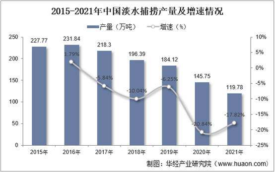 2015-2021年中国淡水捕捞产量及增速情况