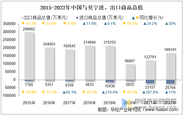 2015-2022年中国与贝宁进、出口商品总值