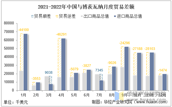 2021-2022年中国与博茨瓦纳月度贸易差额