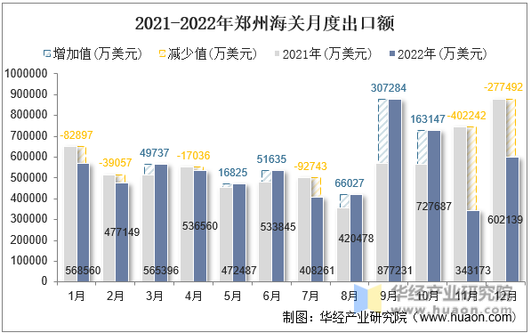 2021-2022年郑州海关月度出口额