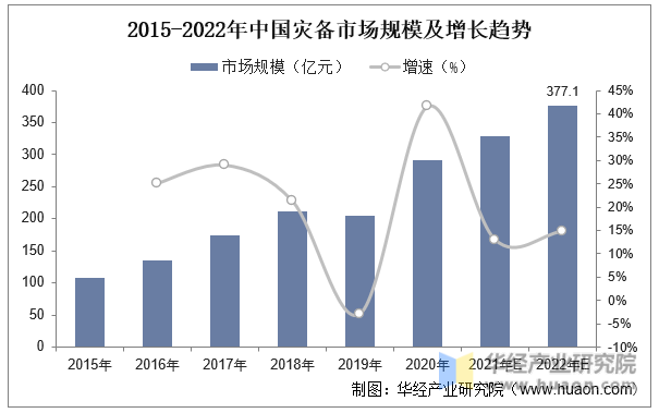 2015-2022年中国灾备市场规模及增长趋势