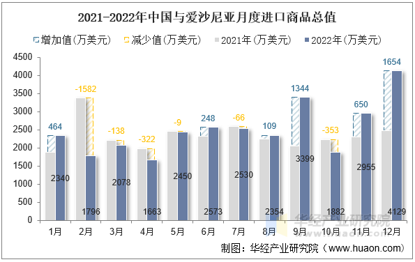 2021-2022年中国与爱沙尼亚月度进口商品总值