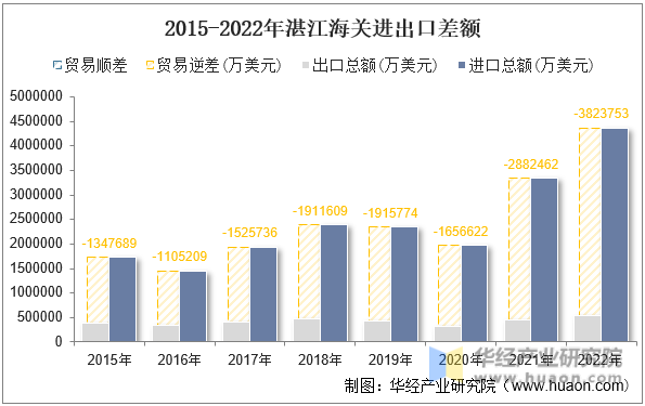 2015-2022年湛江海关进出口差额