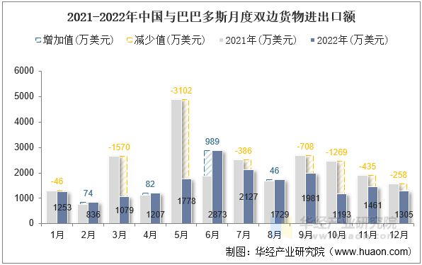 2021-2022年中国与巴巴多斯月度双边货物进出口额