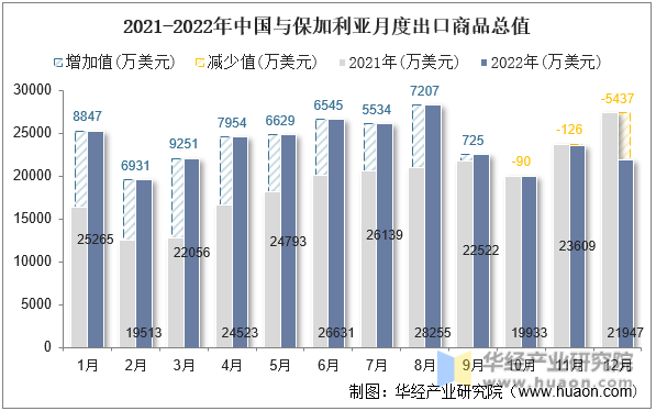 2021-2022年中国与保加利亚月度出口商品总值