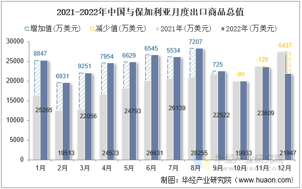 2021-2022年中国与保加利亚月度出口商品总值